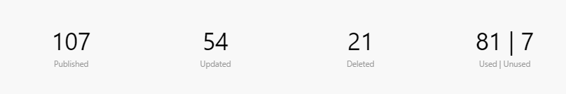 KPIs indicating number of reports published, updated, deleted and used and unused. 