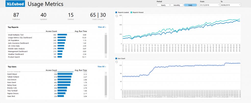 A View of Usage Metrics Report