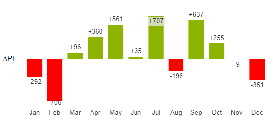 Absolute variance chart over months