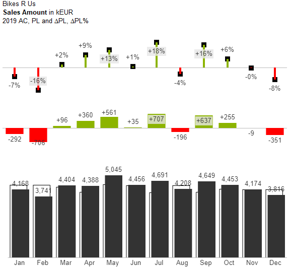 Multi-tier column chart showing variance of actual from plan