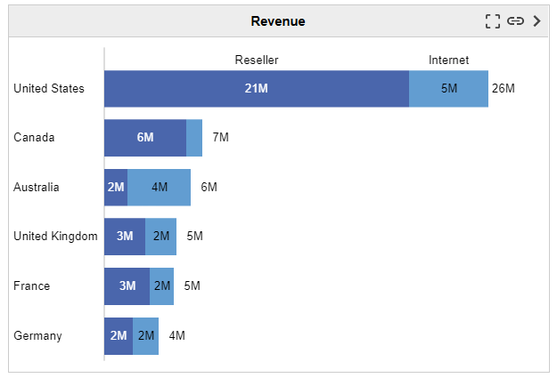 Bar chart with coloured title and buttons