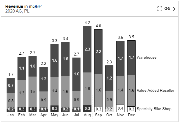 Stacked column chart with dashboard title